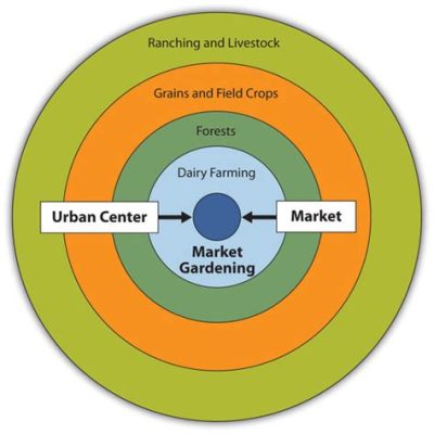 market gardening ap human geography definition